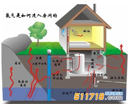 室內(nèi)氡的來(lái)源_氡的危害有哪些.jpg